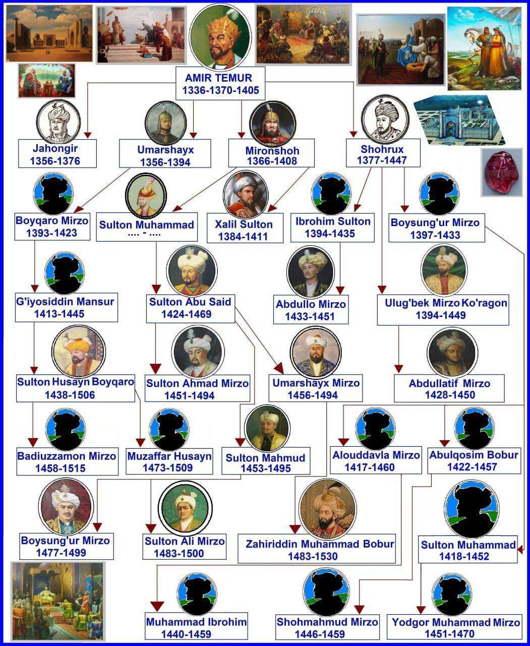 Amir Temur shajarasi